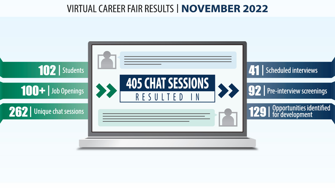 Fall 2022 Executive Summary | Career Fair
