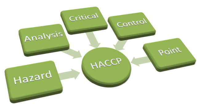 Elements of HACCP